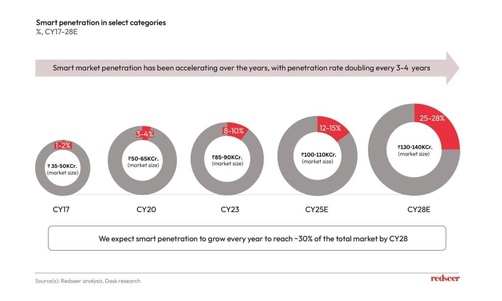 Penetration rate as of CY23 | Redseer