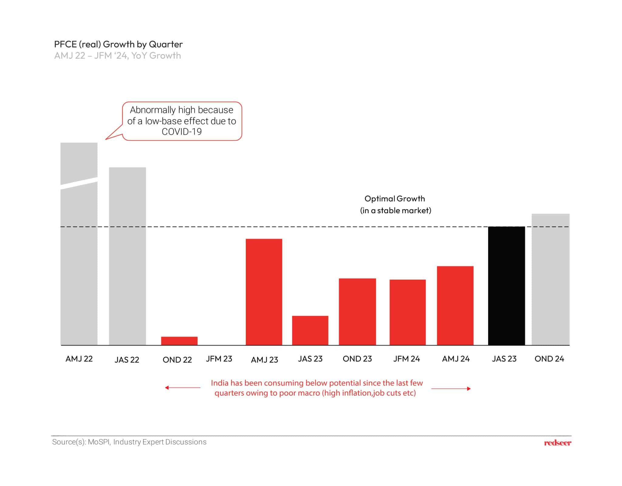 PECE Growth by Quarter | Redseer