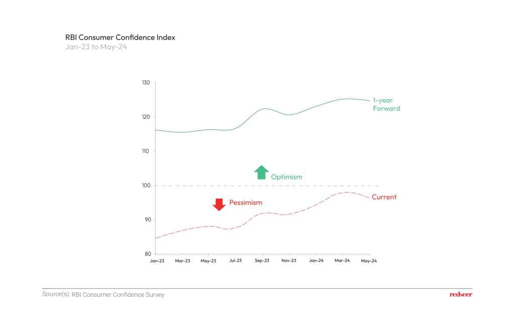 RBI Consumer Confifence Index | Redseer