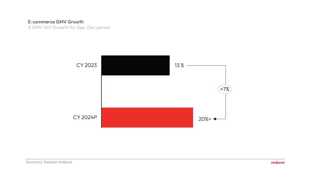 E-commerce GMV Growth | Redseer