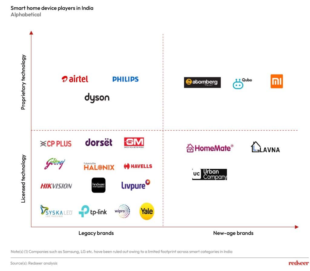 Smart Home Device Players in India | Redseer