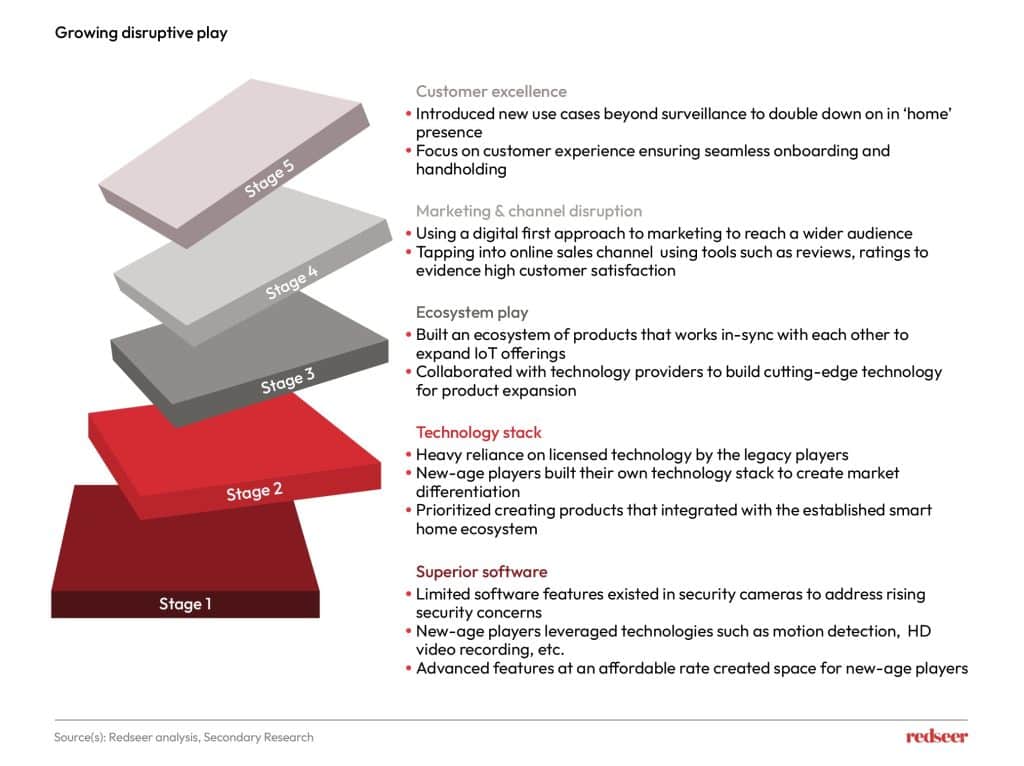 Growing Disruptive Play | Redseer