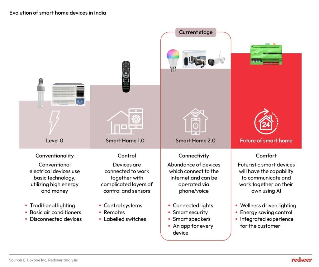 Evolution of Smart Home devices in India | Redseer