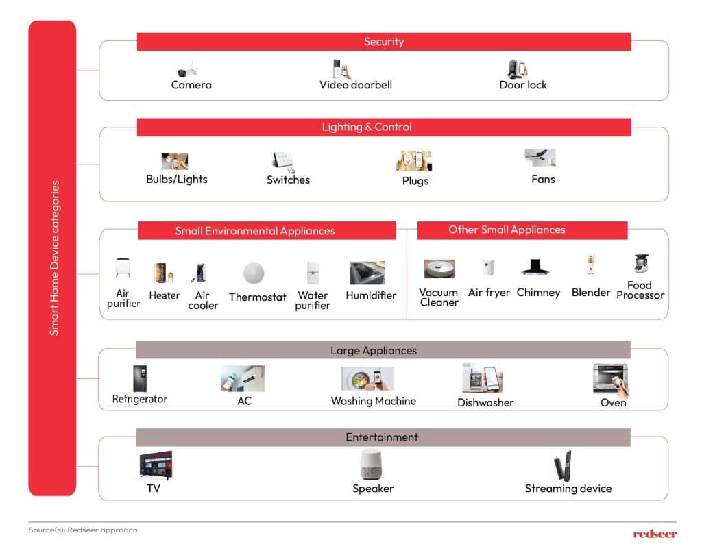 Smart Device Everywhere | Redseer