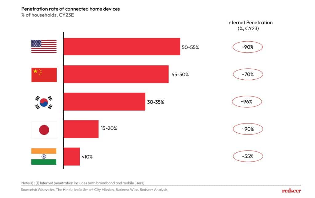 Penetration rate of connected home devices | Redseer