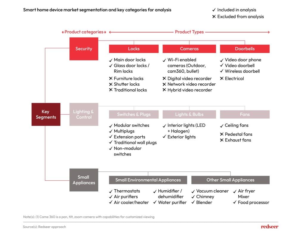 Smart Home Device Market segmentation | Redseer