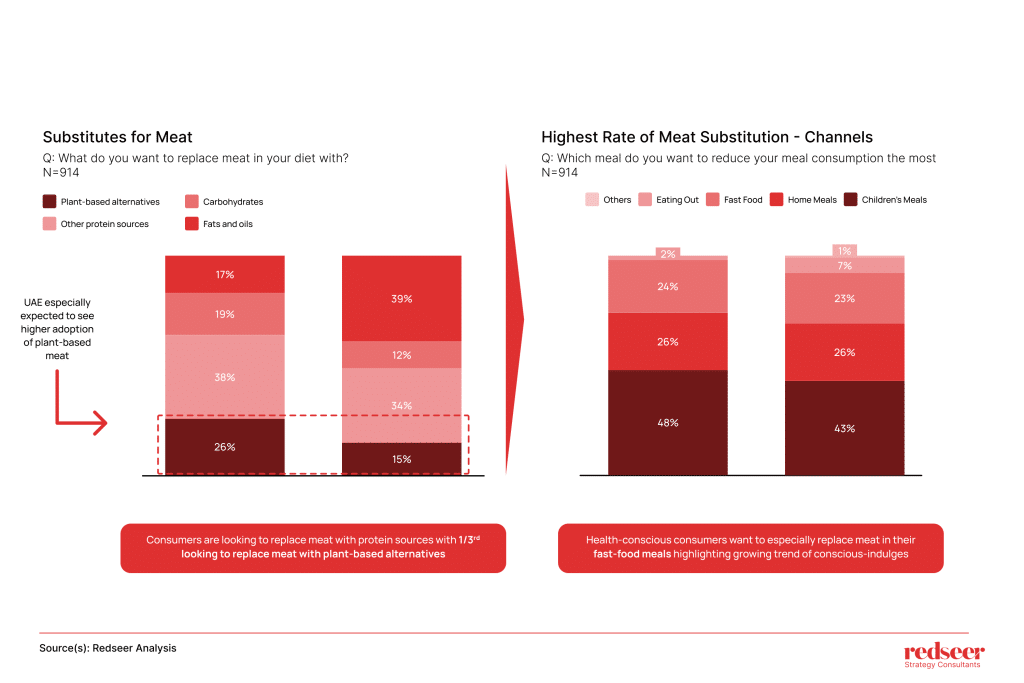 Substitute for Meat | Redserr Strategy Consultant