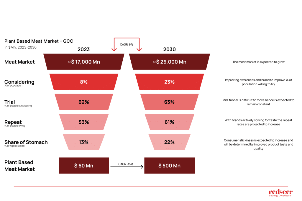 Plant Based Meat Market | Redseer Strategy Consultant