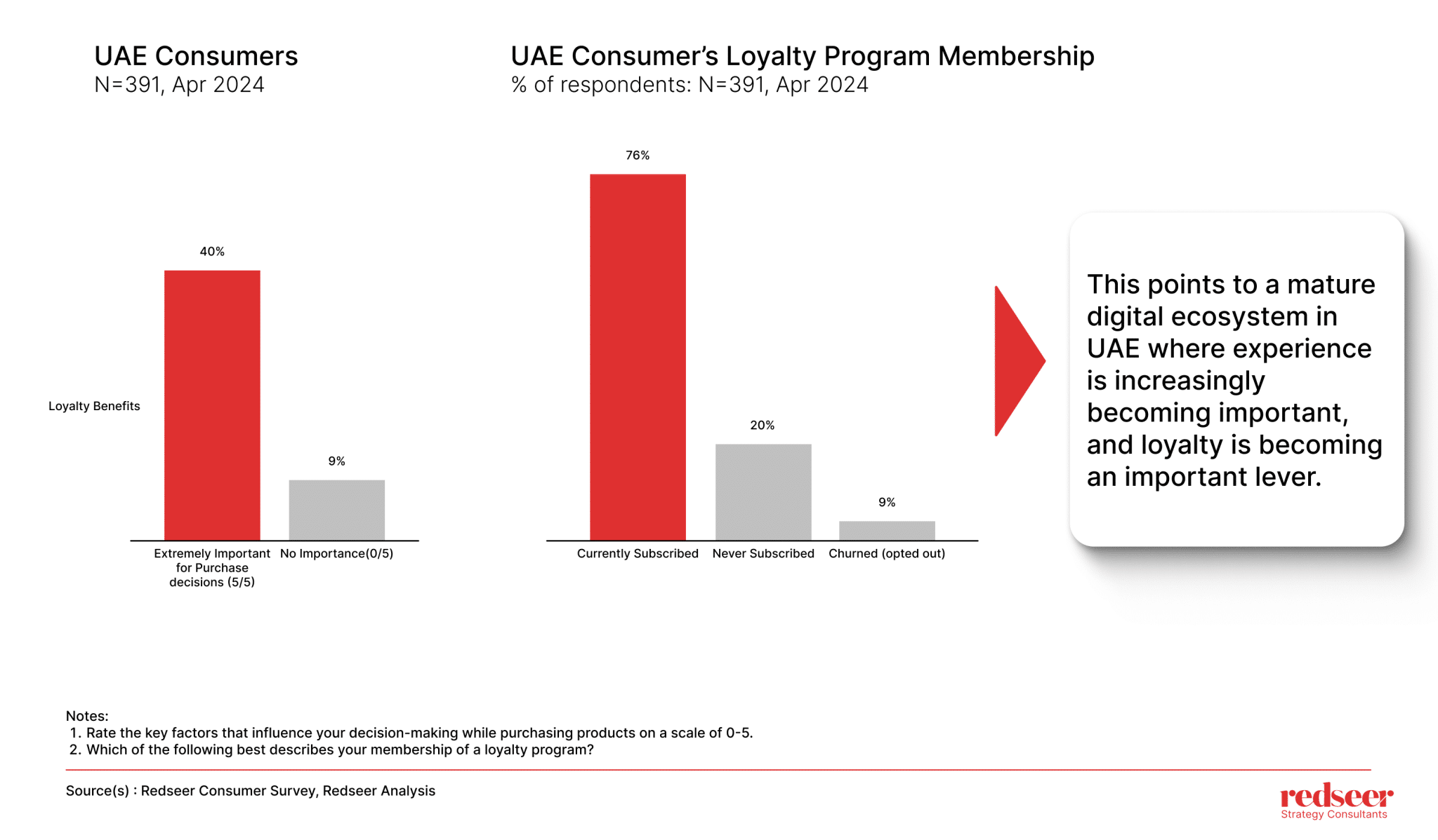 Loyalty Programs | Redseer Strategy Consultants