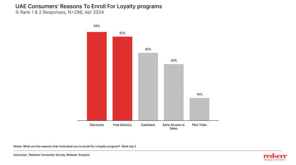 UAE Consumers Reasons to Enroll for Loyalty Programs | Redseer Strategy Consultants