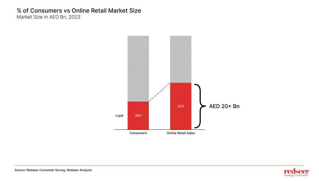 Consumers vs Online Retail Market Size | Redseer Strategy Consultants