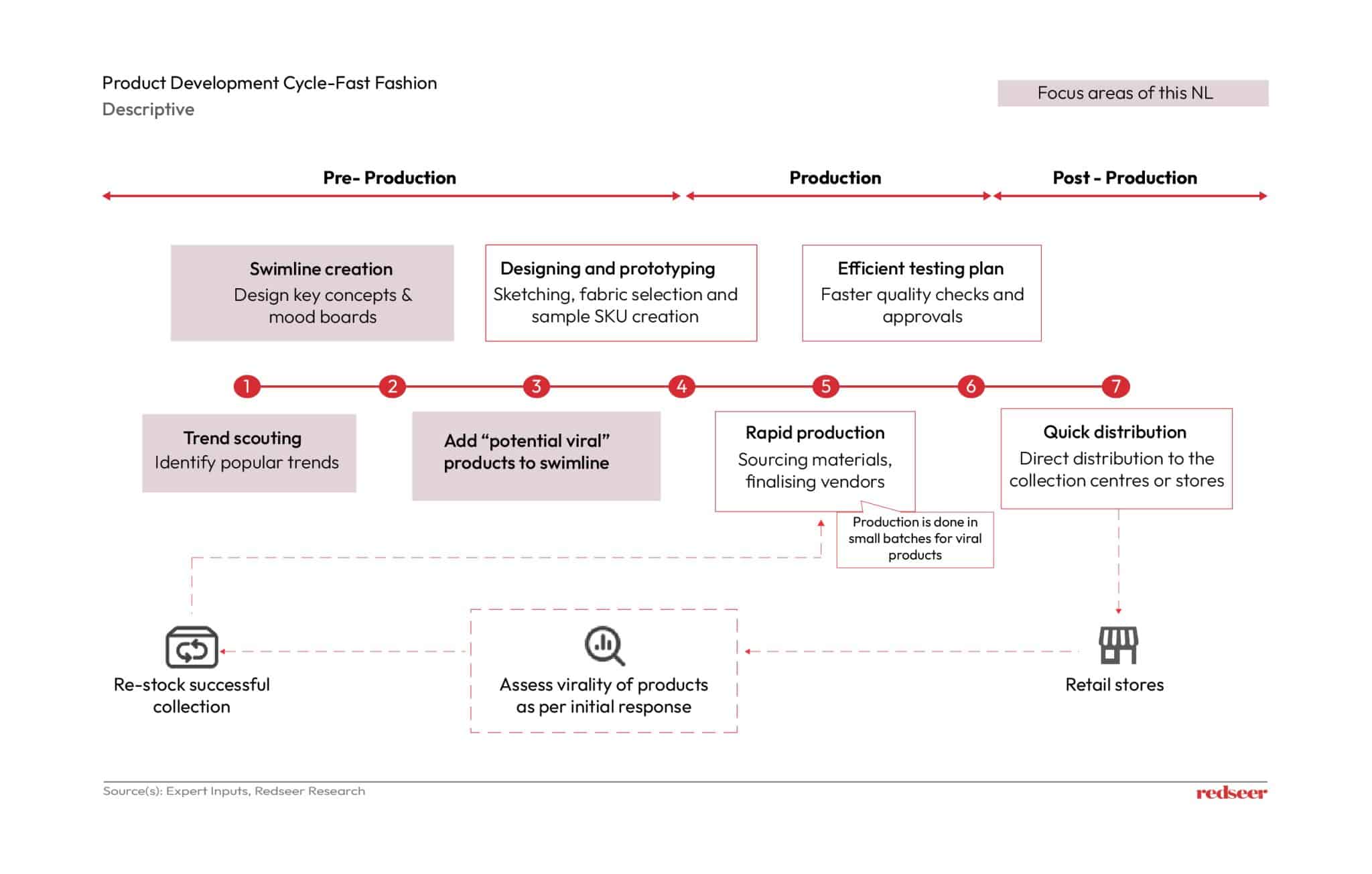 Product Development Cycle Fast Fashion | Redseer Strategy Consultants