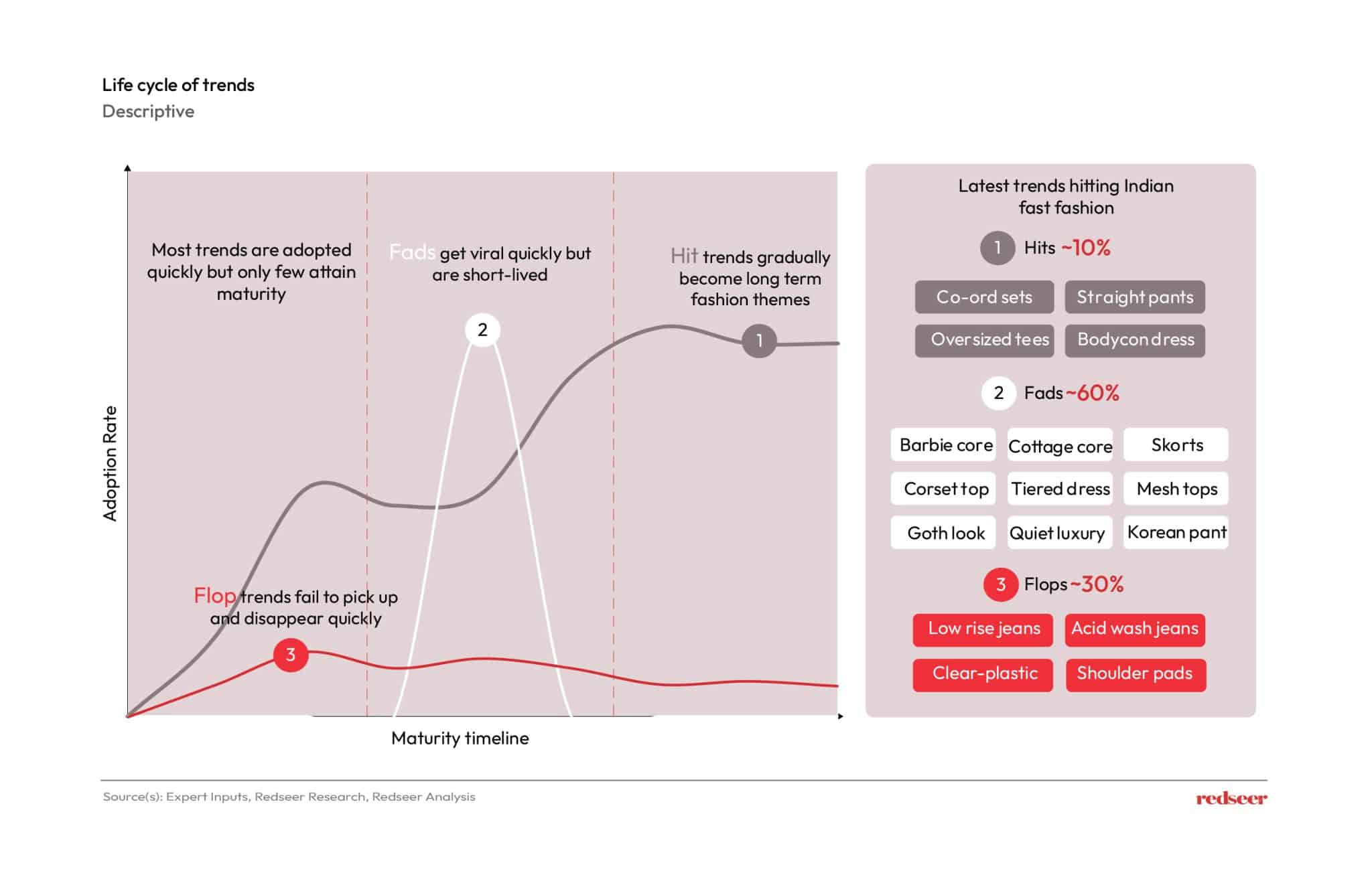 Life Cycle of Trends | Redseer Strategy Consultants