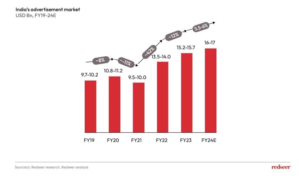 Advertising spending in FY 2024 | Redseer Strategy Consultant