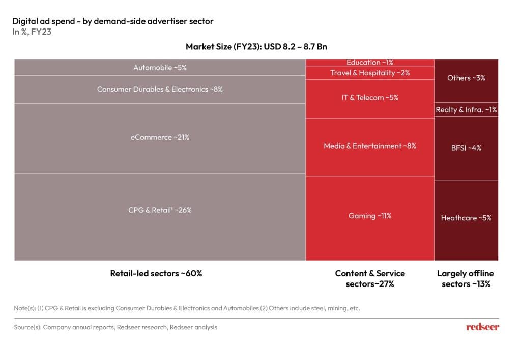 Digital Ad Spend | Redseer Strategy Consultant