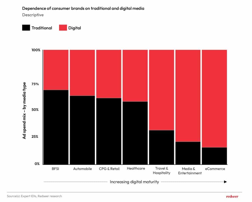 Consumer Sectors | Redseer Strategy Consultats