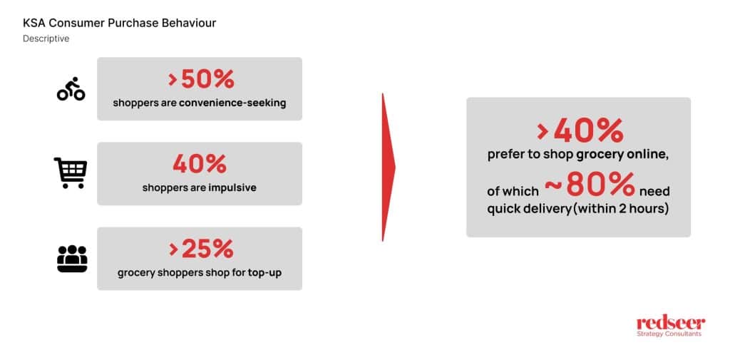 KSA Quick Delivery Market | Redseer Strategy Consulting