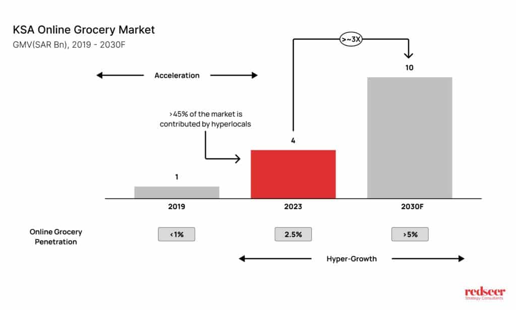 Online Grocery Sales in KSA |  Redseer Strategy Consulting