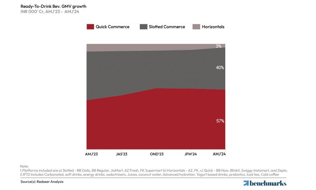 How Q-Commerce is Changing the Ready-to-Drink Market | Redseer