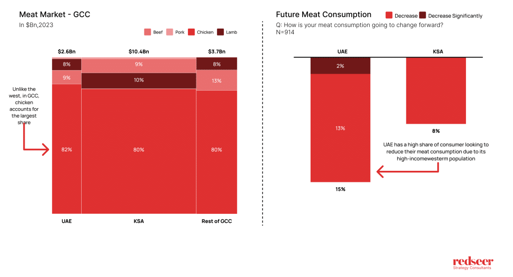 Meat Market GCC | Redseer Strategy Consultant