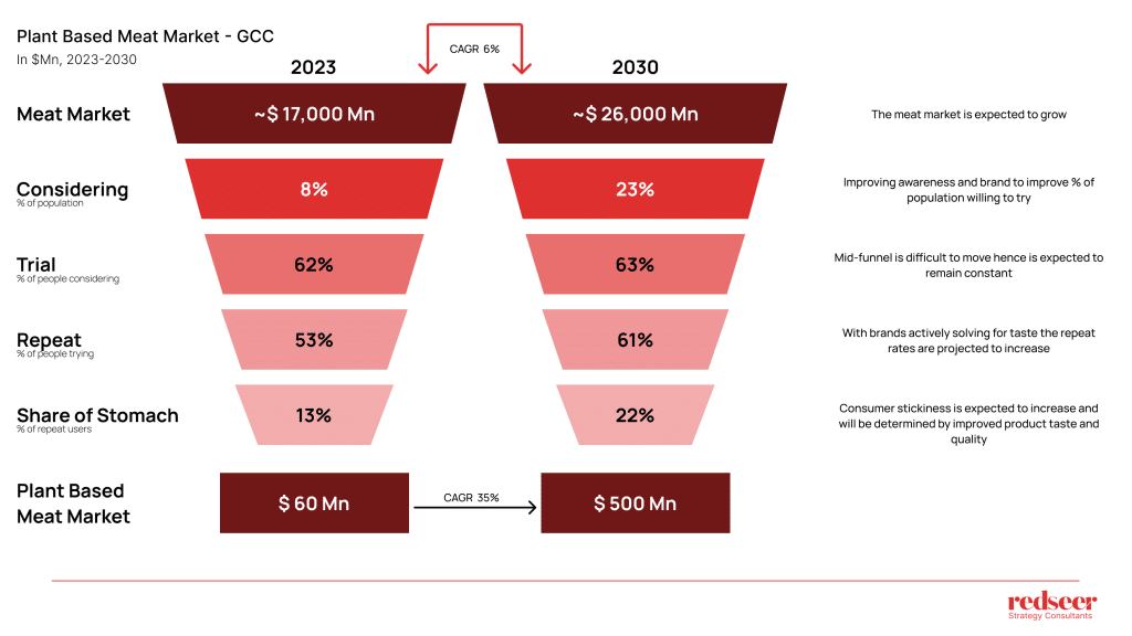 Plant Based Meat Market GCC | Redseer Strategy Consultant