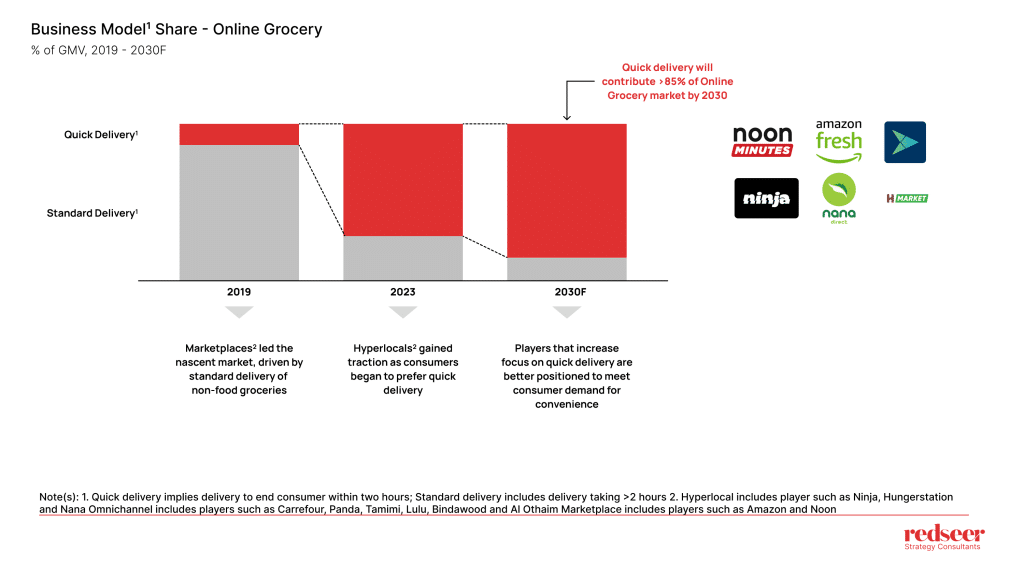 Online Grocery Market KSA | Redseer Strategy Consulting