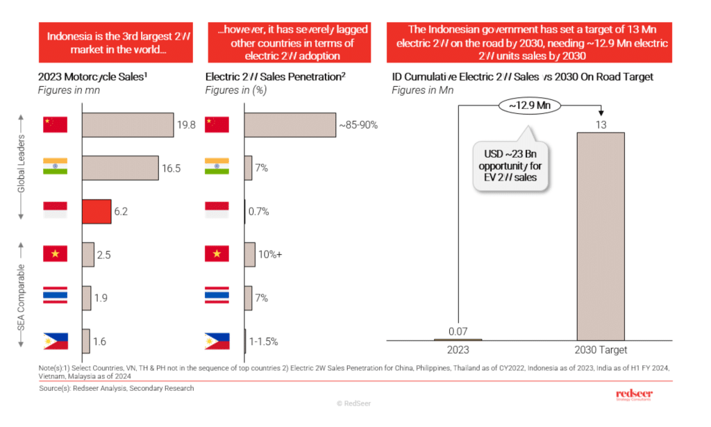 Electric 2W Market | Redseer Strategy Consulting