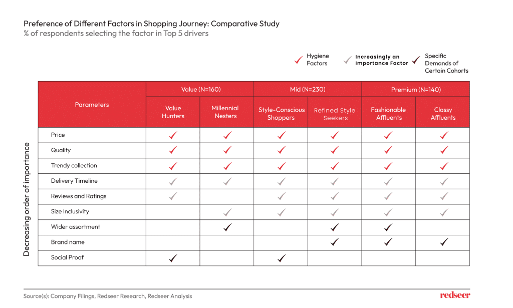 Factors in Shopping Industry | Redseer Strategy Counsulting