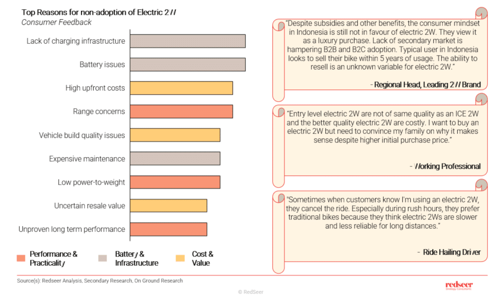 Electric 2W Market | Redseer Strategy Consulting