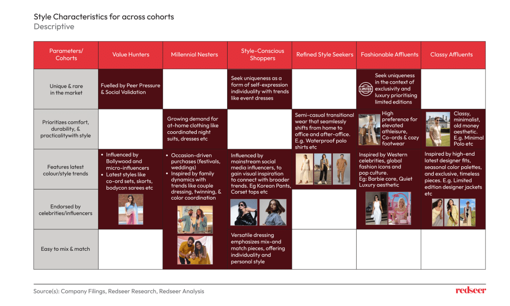 Indian Fashion Industry | Redseer Strategy Counsulting