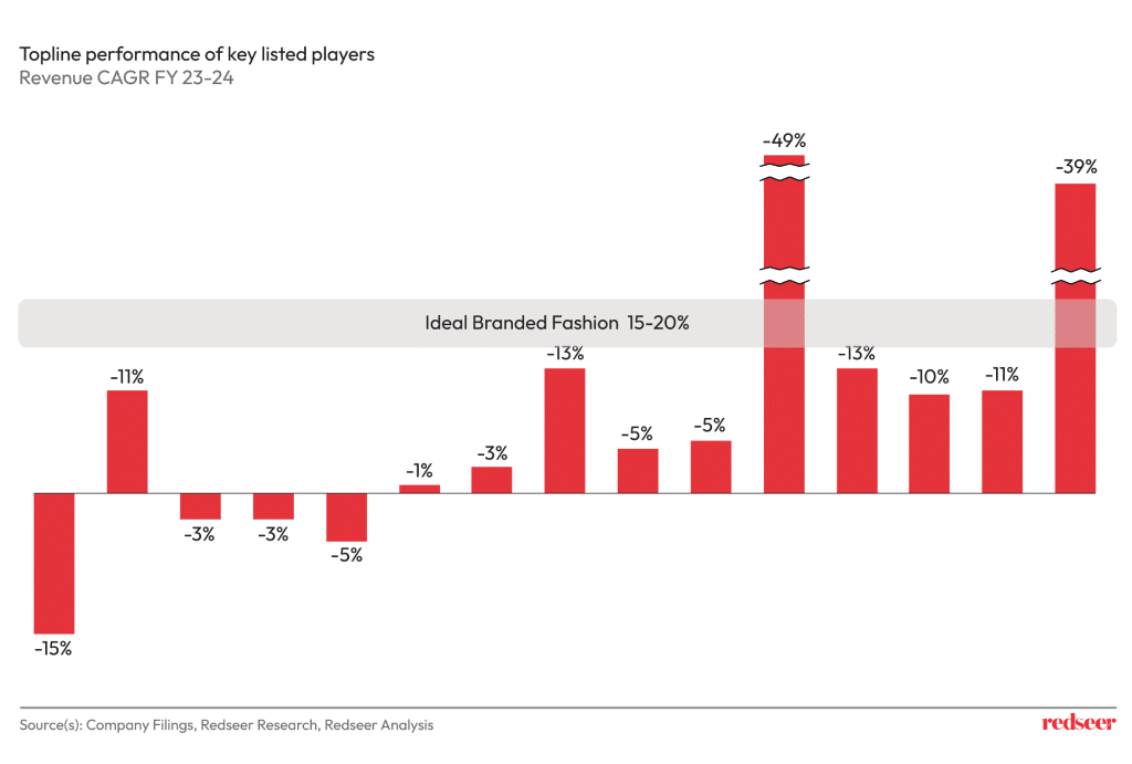 Topline Performance in Indian Fashion Industry | Redseer Strategy Counsulting