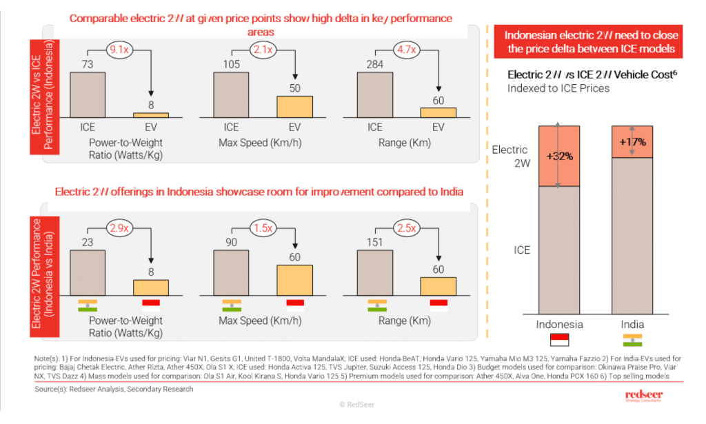 Electric 2W Market | Redseer Strategy Consulting