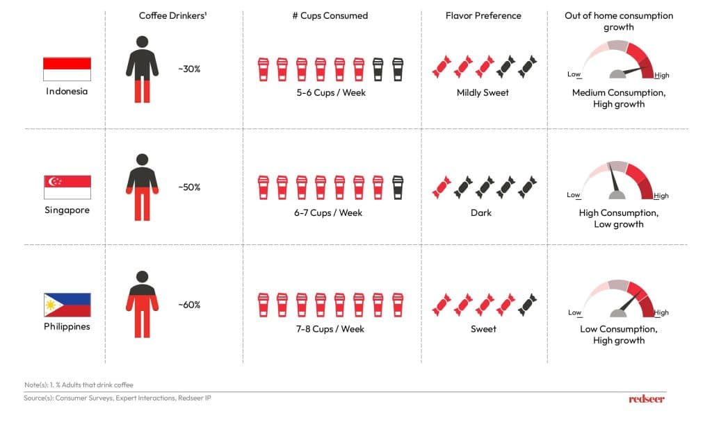 Coffee Market | Redseer Strategy Consulting