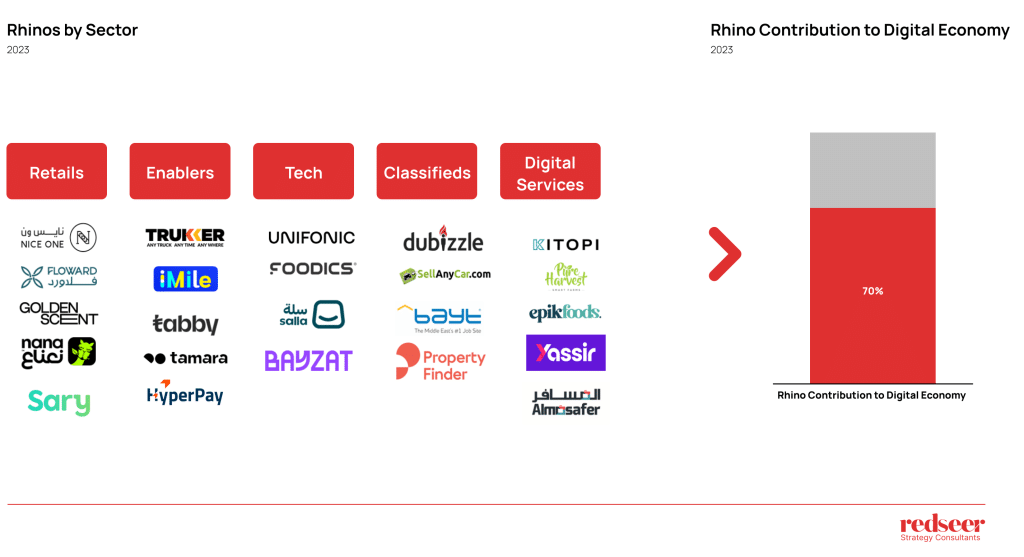 Digital Rhino’s by Sector | Redseer Strategy Consulting