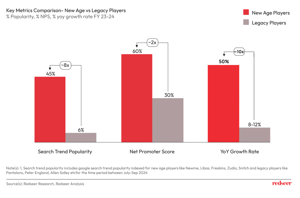 Key Metrics in Indian Fashion Industry | Redseer Strategy Counsulting