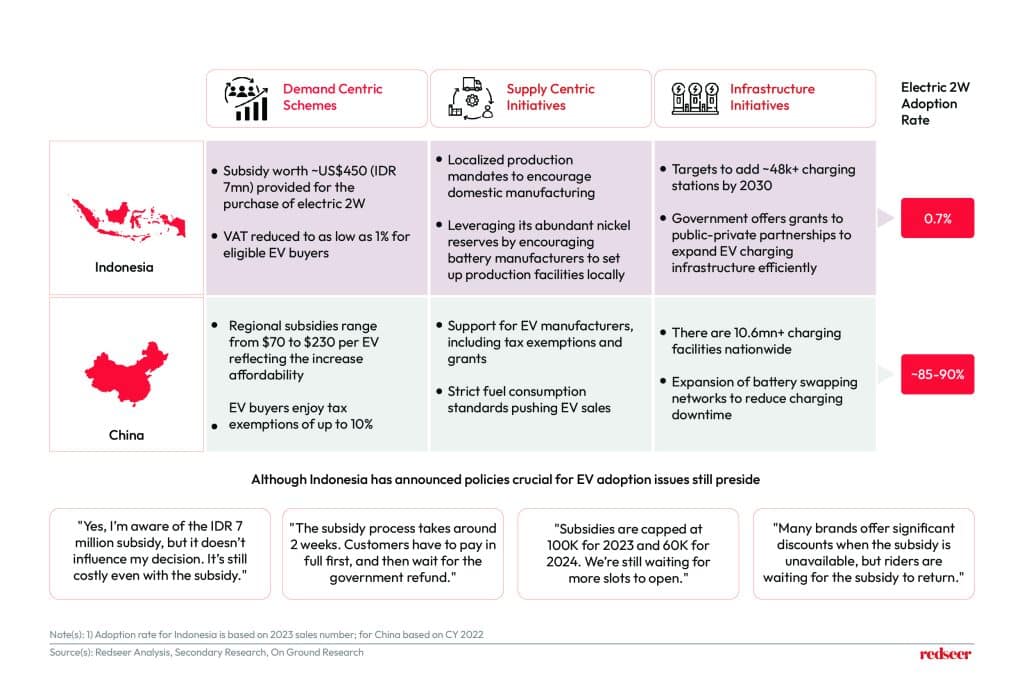 Electric 2W Market | Redseer Strategy Consulting