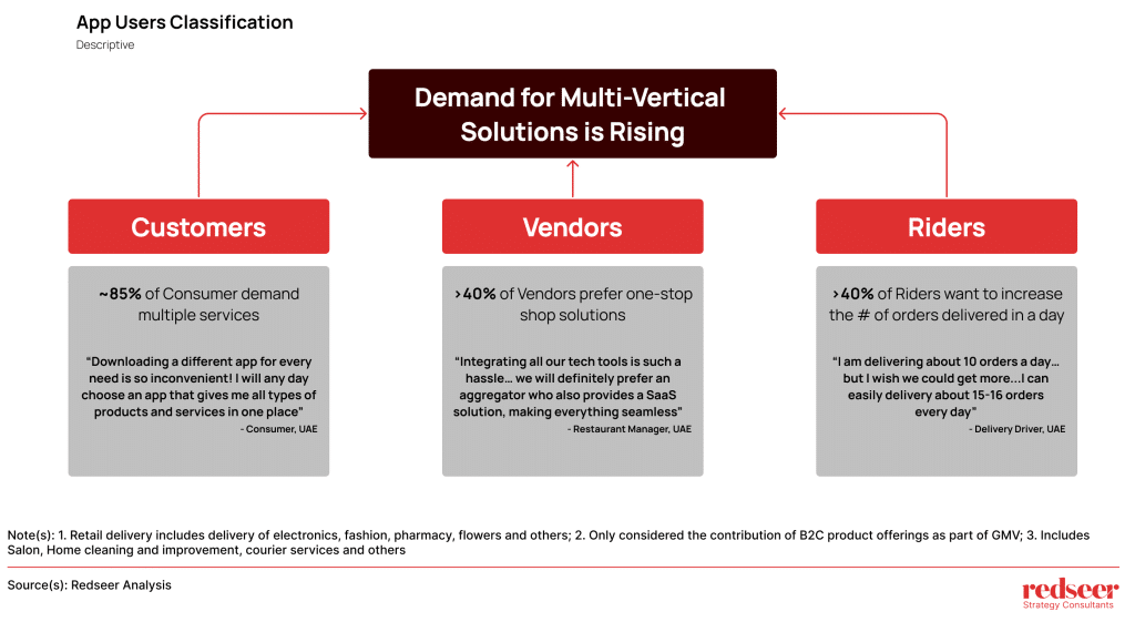 Q-commerce | Redseer Strategy Consulting