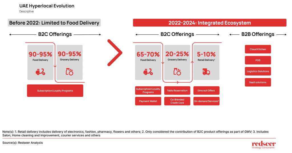 Food Delivery | Redseer Strategy Counslting