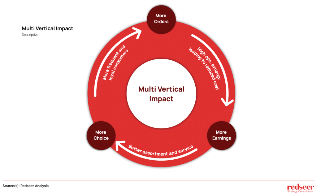 Multi Vertical Impact | Redseer Strategy Consulting