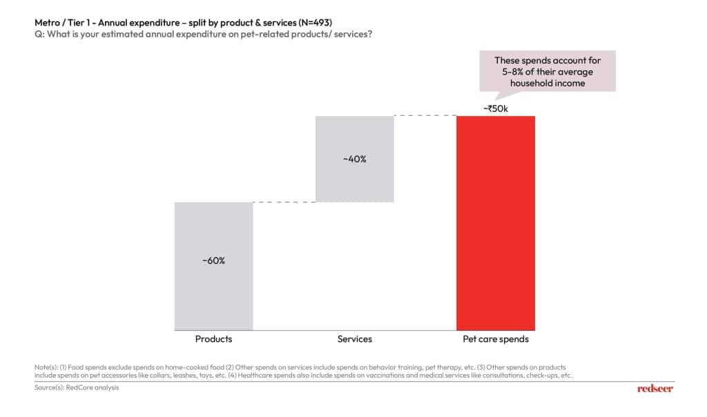 Pet Parenting in India: Future of Petcare | Redseer Insights