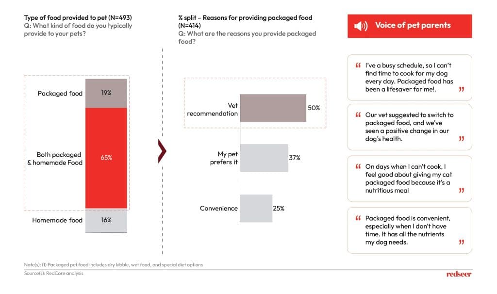 Pet Parenting in India: Future of Petcare | Redseer Insights