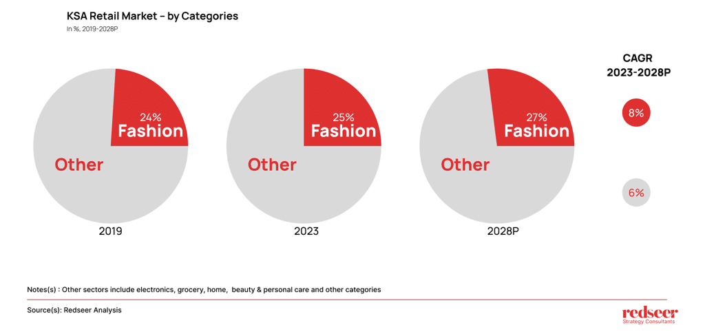 Saudi Local fashion industry | Redseer Strategy Consulting