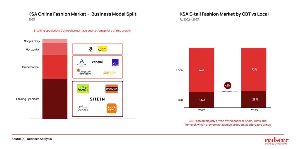 Saudi Local fashion industry | Redseer Strategy Consulting