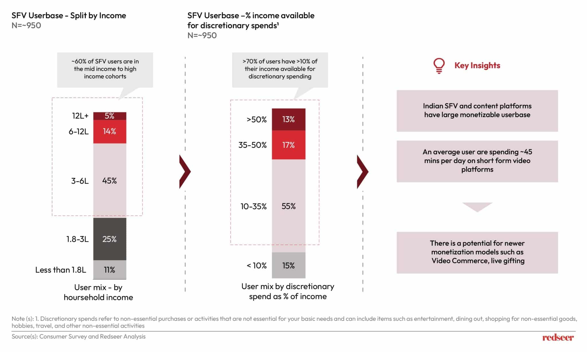 India’s Short-Form Video Marke | Redseer Strategy Consulting