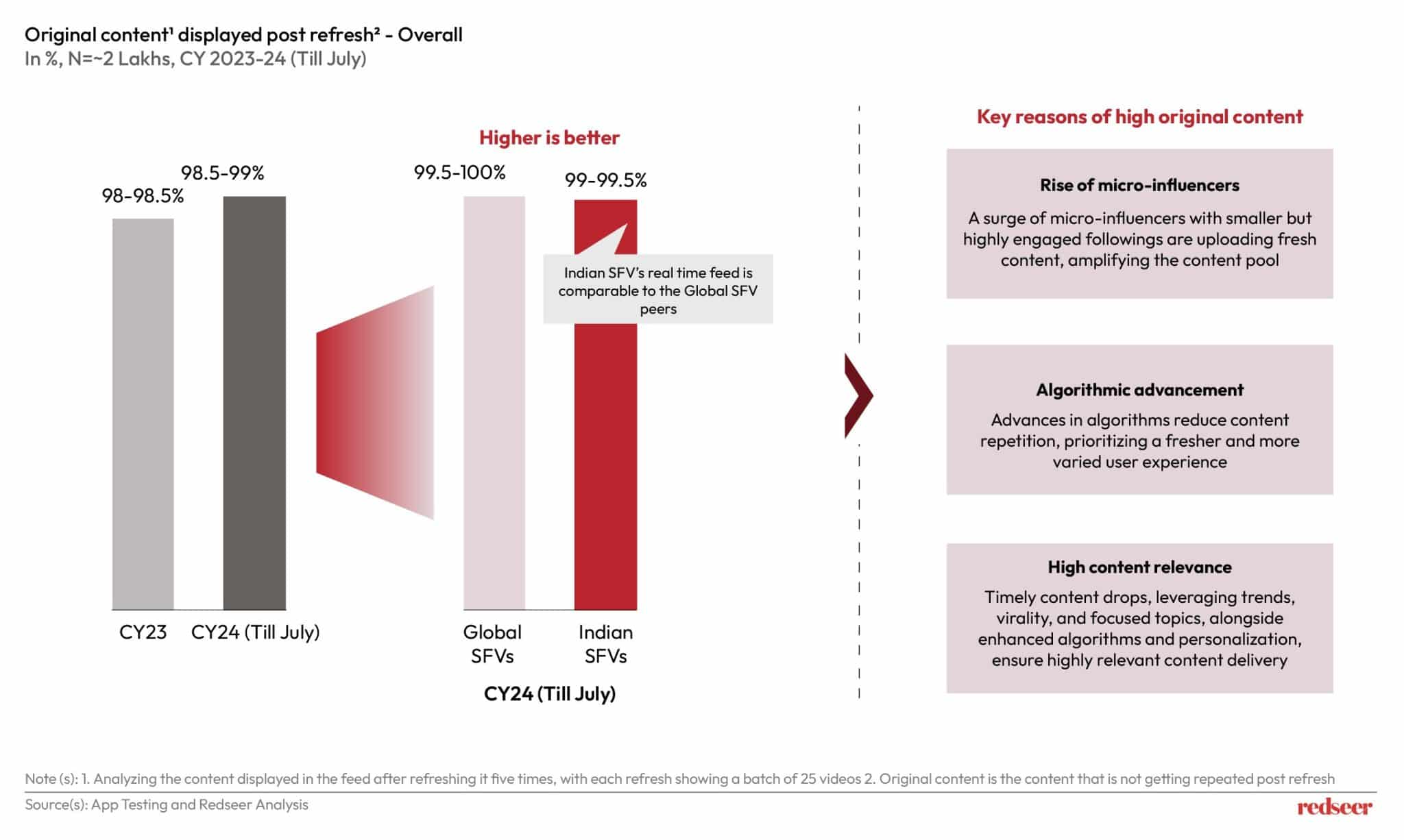 India’s Short-Form Video Marke | Redseer Strategy Consulting