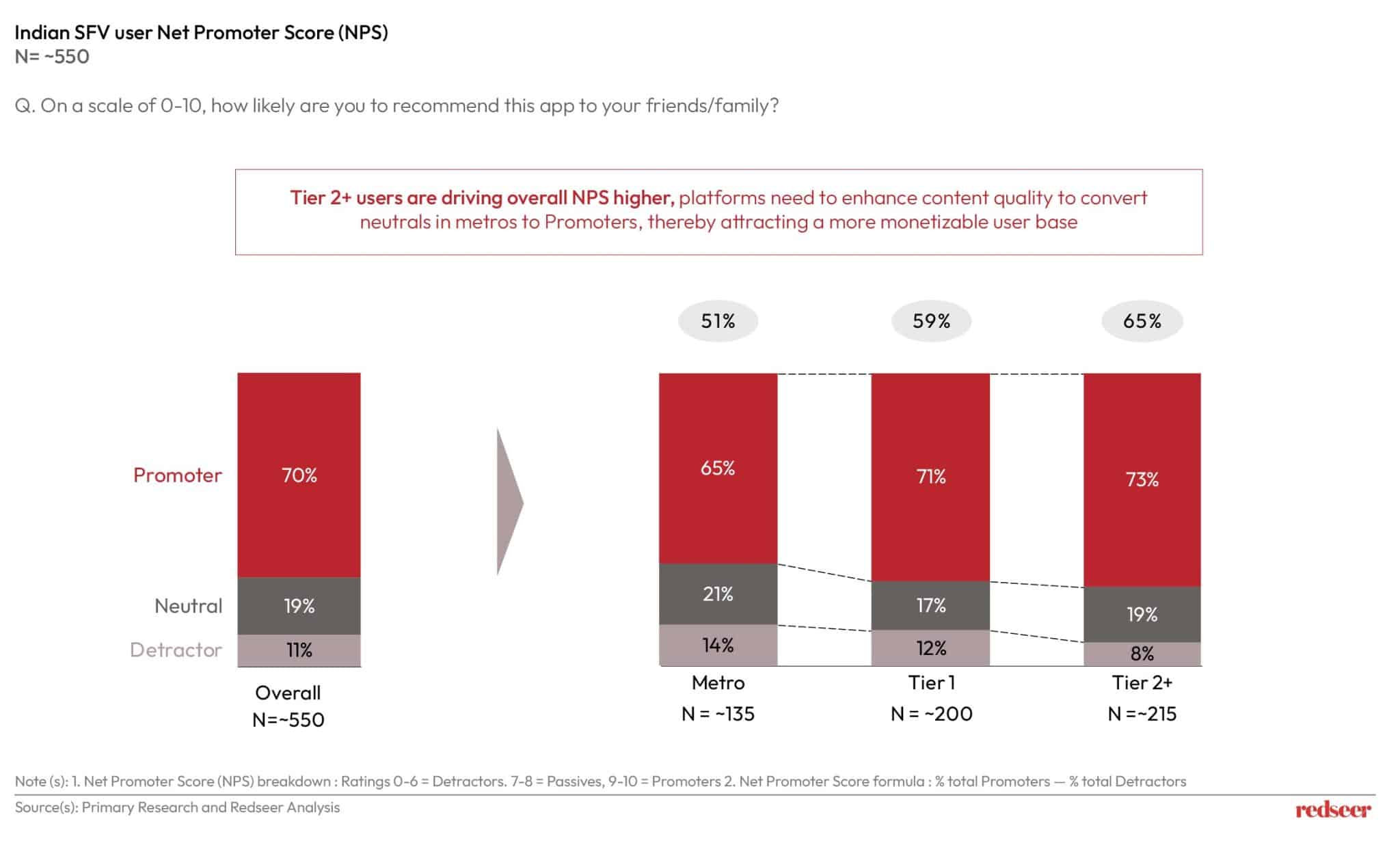 India’s Short-Form Video Marke | Redseer Strategy Consulting