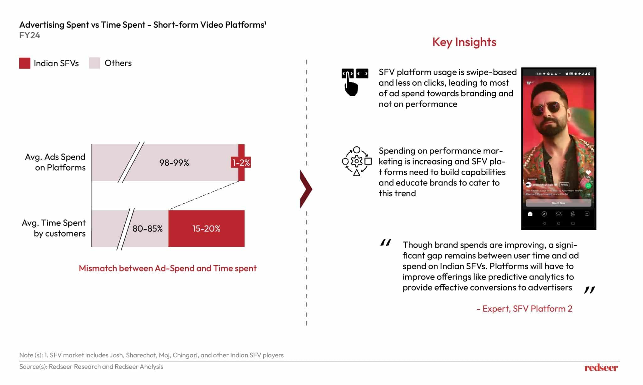 India’s Short-Form Video Marke | Redseer Strategy Consulting