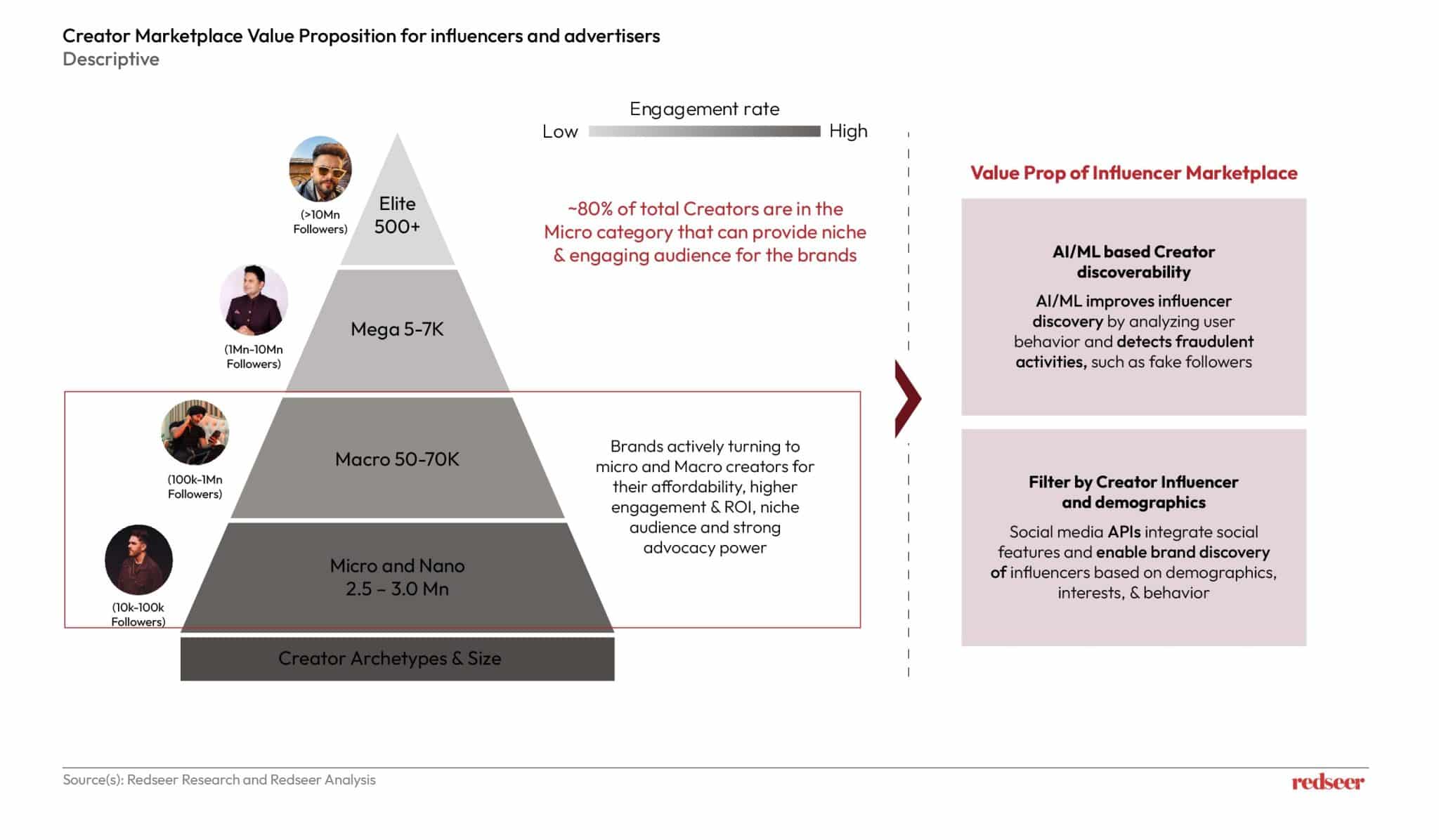 India’s Short-Form Video Marke | Redseer Strategy Consulting