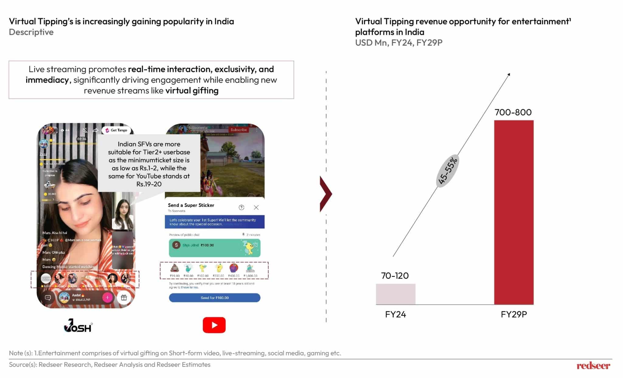 India’s Short-Form Video Marke | Redseer Strategy Consulting