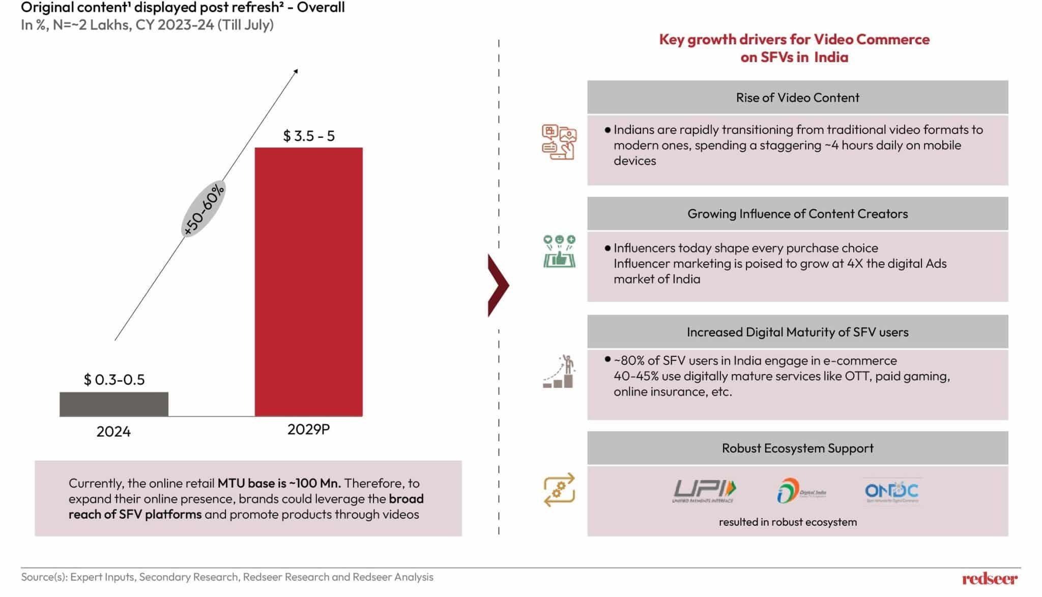 India’s Short-Form Video Marke | Redseer Strategy Consulting